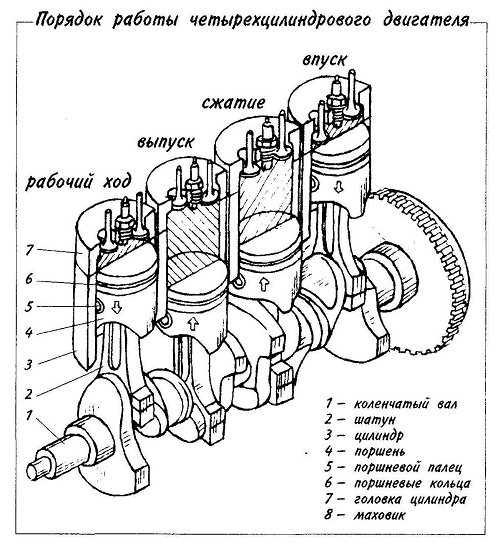 Порядок работы четырехцилиндрового двигателя