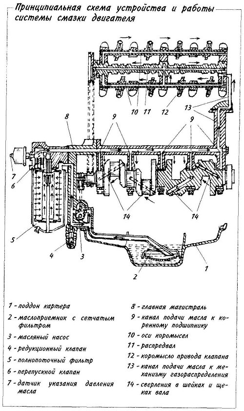 Принципиальная схема устройства и работы системы смазки двигателя