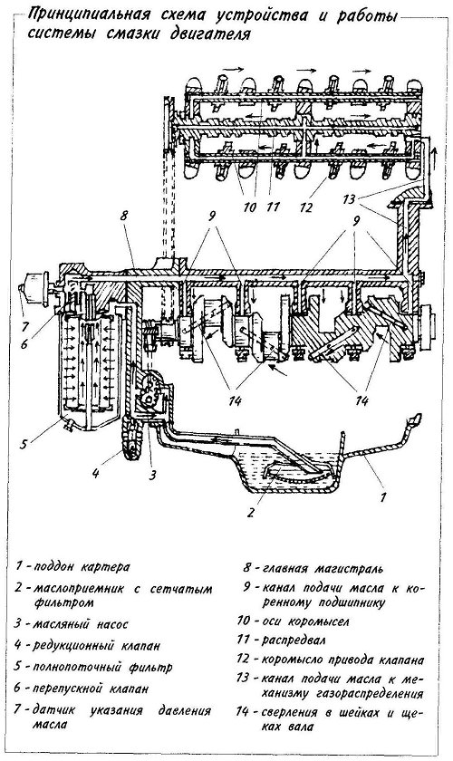 Устройство системы смазки - Полезные советы автолюбителям