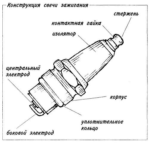 Конструкция свечи зажигания
