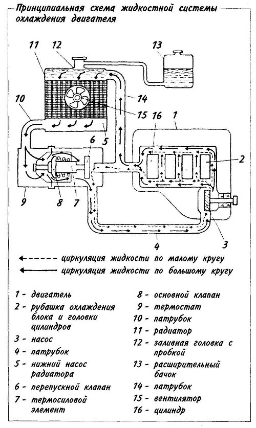 Принципиальная схема жидкостной системы охлаждения двигателя