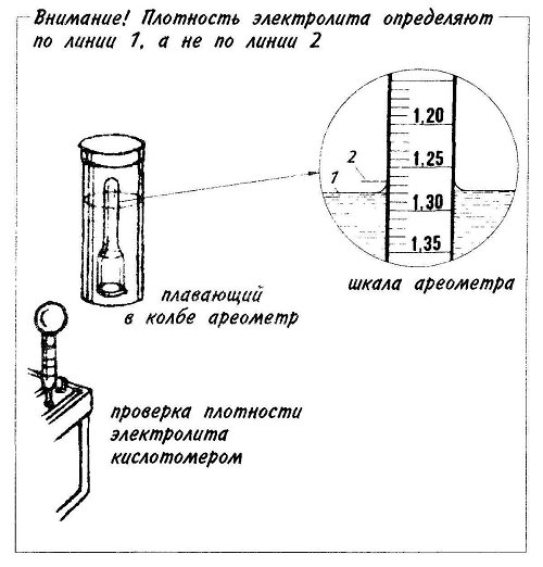 Как самостоятельно измерить состояние электролита в аккумуляторе автомобиля?
