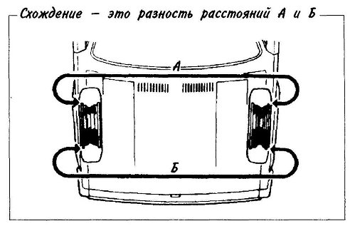 Схождение - это разность расстояний А и Б