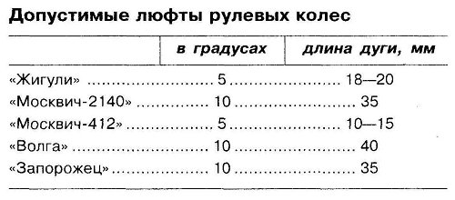 Допустимые люфты рулевых колес