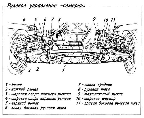 Рулевое управление «семерки»